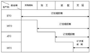 面向訂單生產-與其他訂貨提前期對比