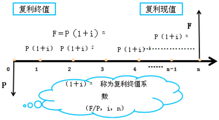 終值(fv（終值）)