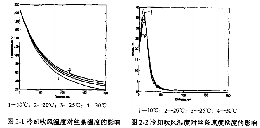 熔融紡絲法