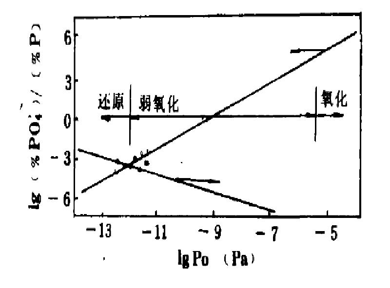 氧化脫磷