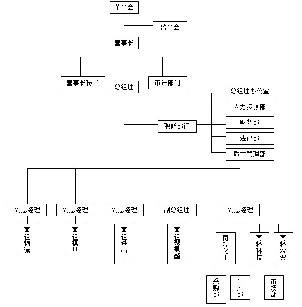 武漢南輕科技發展有限公司