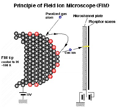 場離子顯微鏡----原理