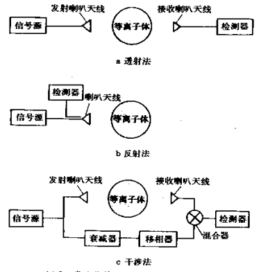 圖9 微波傳輸測量自由傳播法示意圖