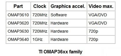 OMAP36x0處理器