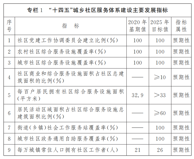 北京市“十四五”城鄉社區服務體系建設規劃