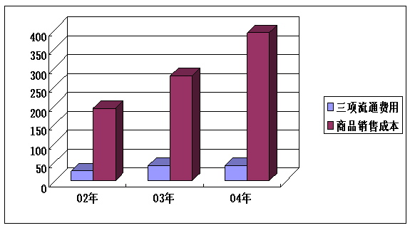 商業經濟效益