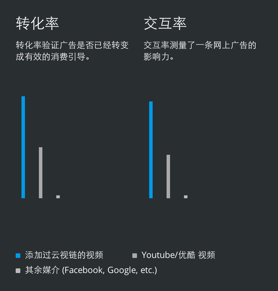 雲視鏈大幅提升轉化率及廣告投放KPI