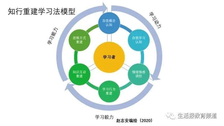 知行重建學習法