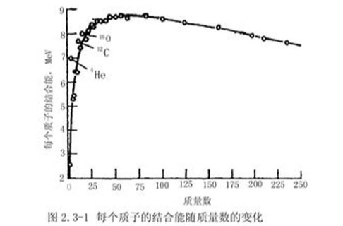 比結合能