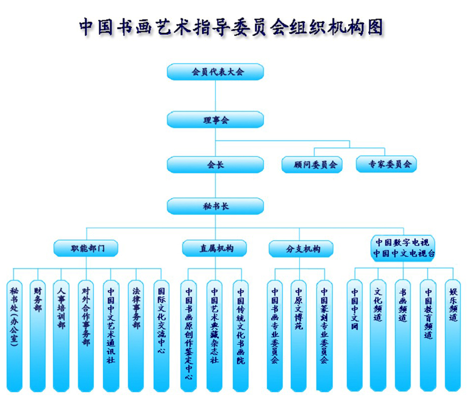 中國書畫藝術指導委員會組織機構圖