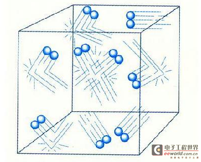 氣體分子做不規則熱運動時相互碰撞