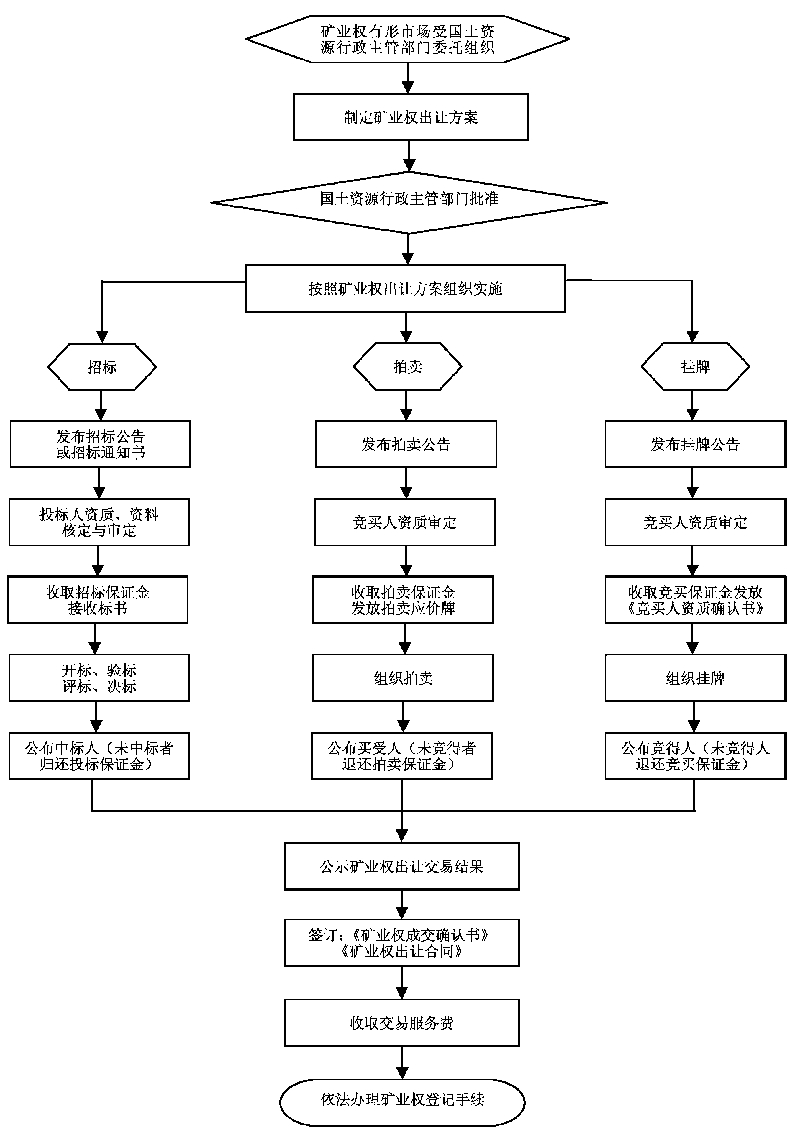 甘肅省人民政府關於健全完善礦業權有形市場的意見