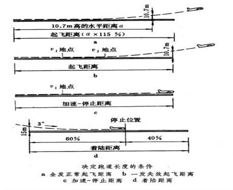 加速停止距離