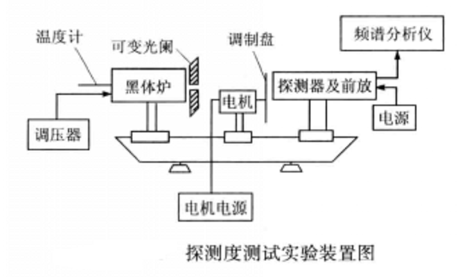 歸一化探測率