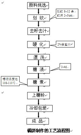 糖製品