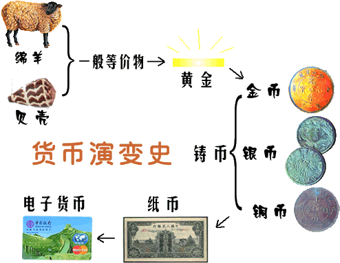 貨幣演變史