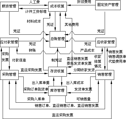 會計電算化