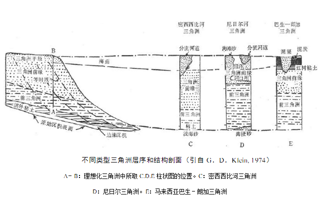 浪控三角洲沉積