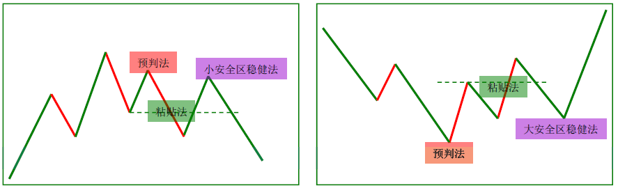 破壞點交易戰法