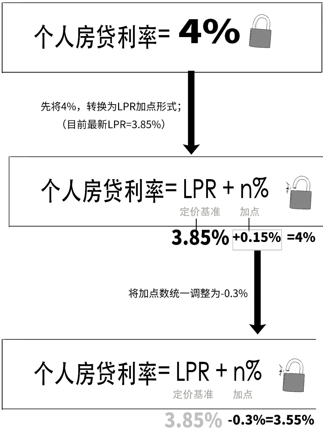 降！3分鐘搞懂你的存量房貸利率咋個降！