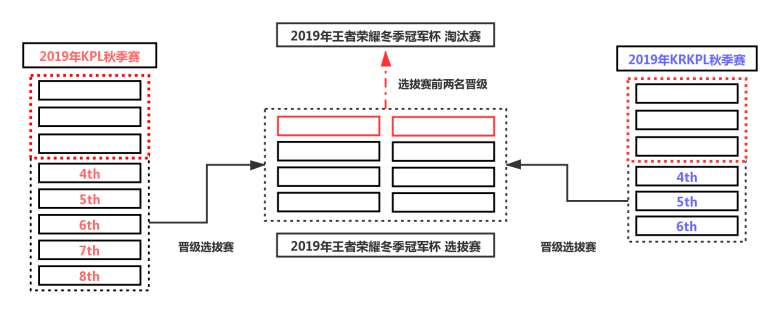 2019年王者榮耀冬季冠軍杯選拔賽