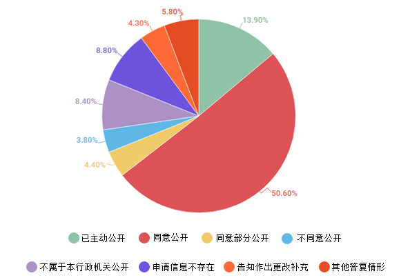 廣東省人民政府2016年政府信息公開工作年度報告