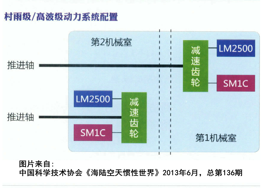 村雨級/高波級動力系統配置