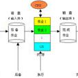 處理機調度