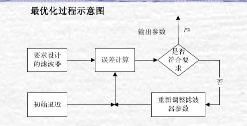 最最佳化過程示意圖