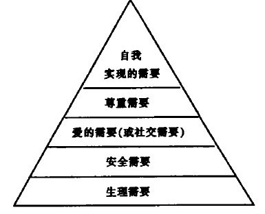 需求層次理論模型