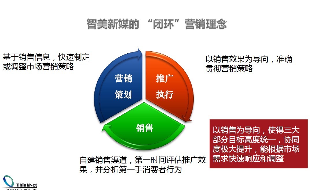 智美新媒“閉環”行銷理念