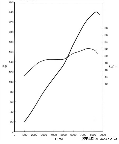 F20C的功率扭矩輸出圖