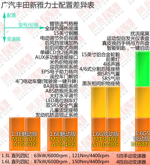 豐田新雅力士配置參數表