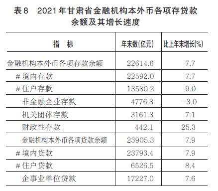 2021年甘肅省國民經濟和社會發展統計公報