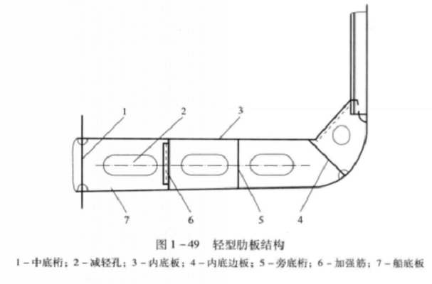 船底肋骨