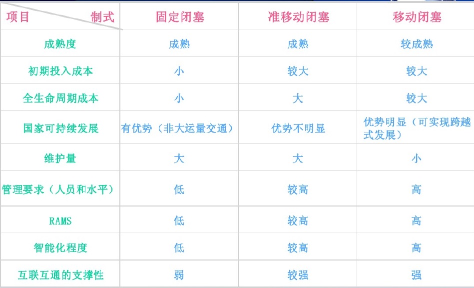 固定閉塞控制