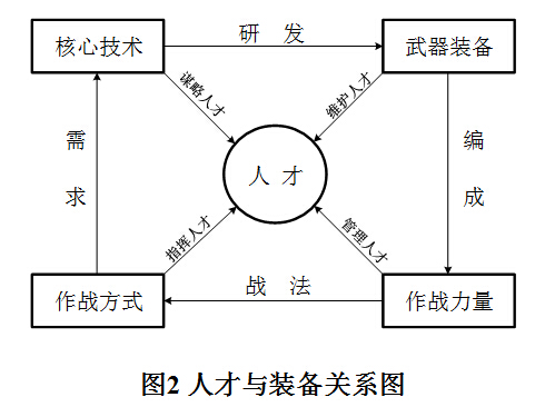 作戰人才結構