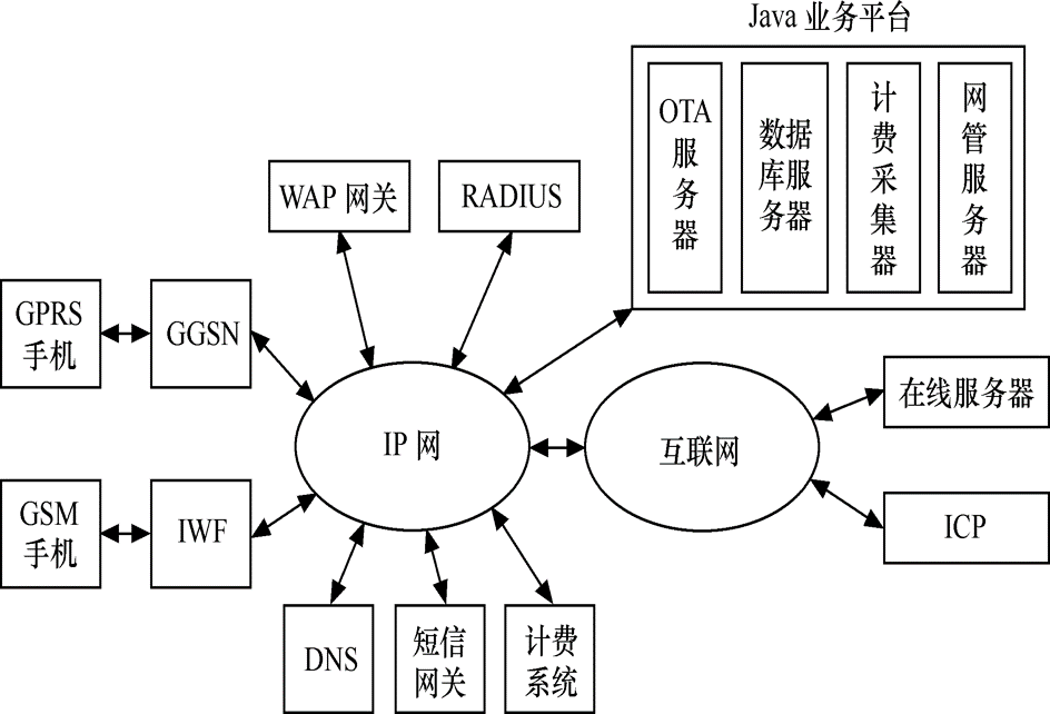 圖1  Java業務平台系統的架構