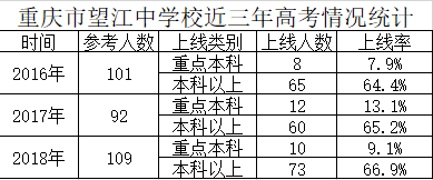 2016——2018高考情況