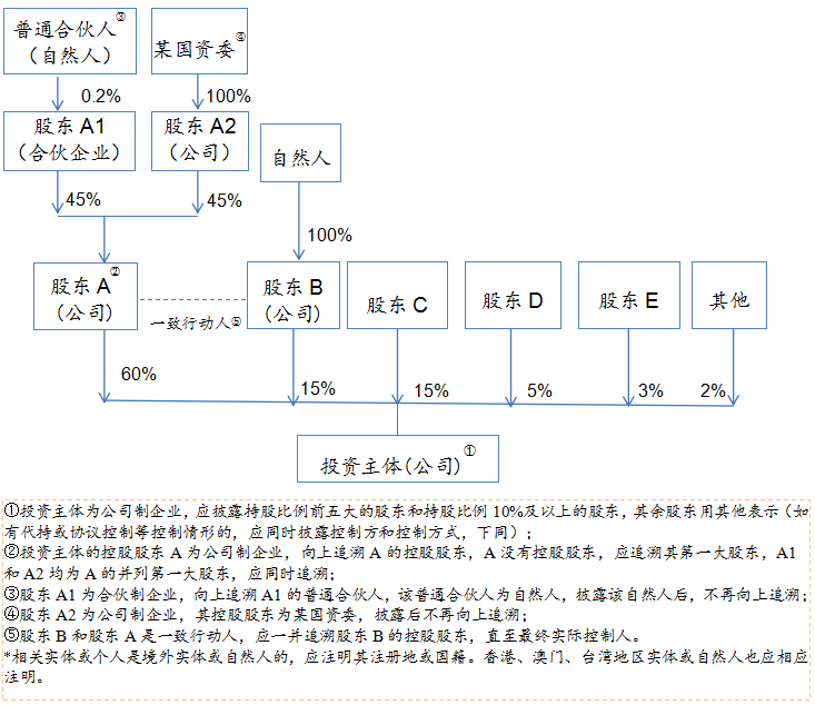 企業境外投資管理辦法配套格式文本