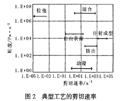 典型工藝的剪下速率