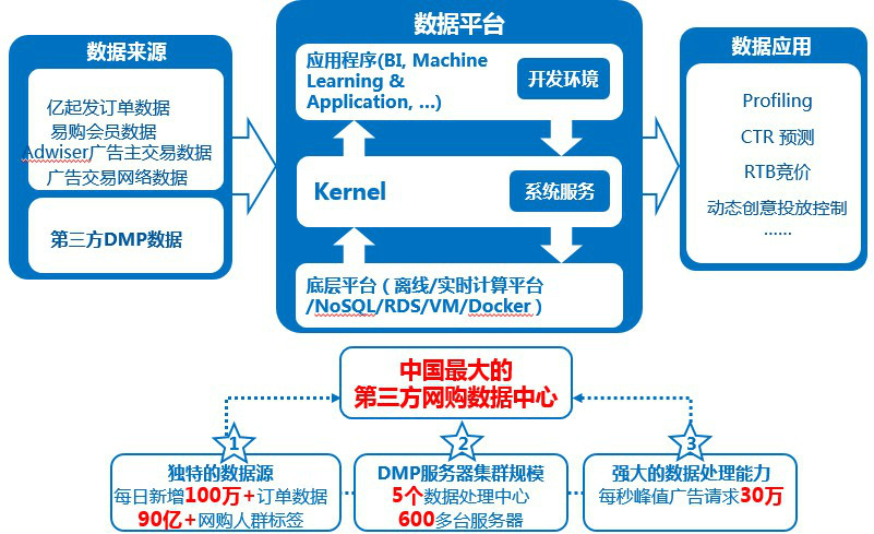 億瑪DMP大數據管理平台