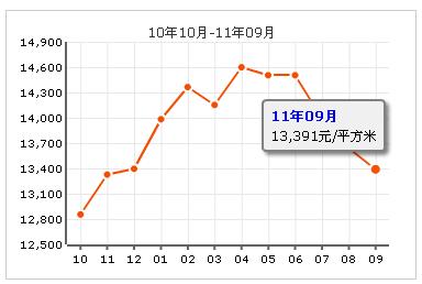 京科苑房價走勢