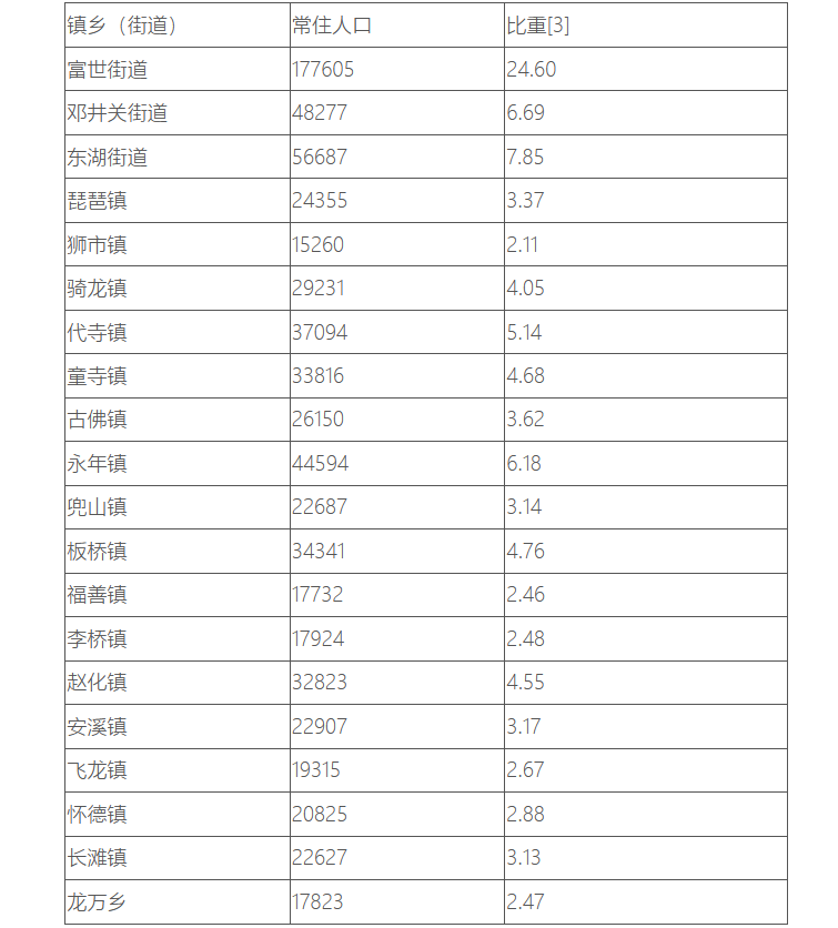 富順縣第七次全國人口普查公報