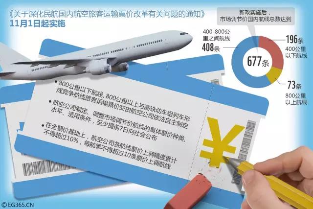 關於深化民航國內航空旅客運輸票價改革有關問題的通知