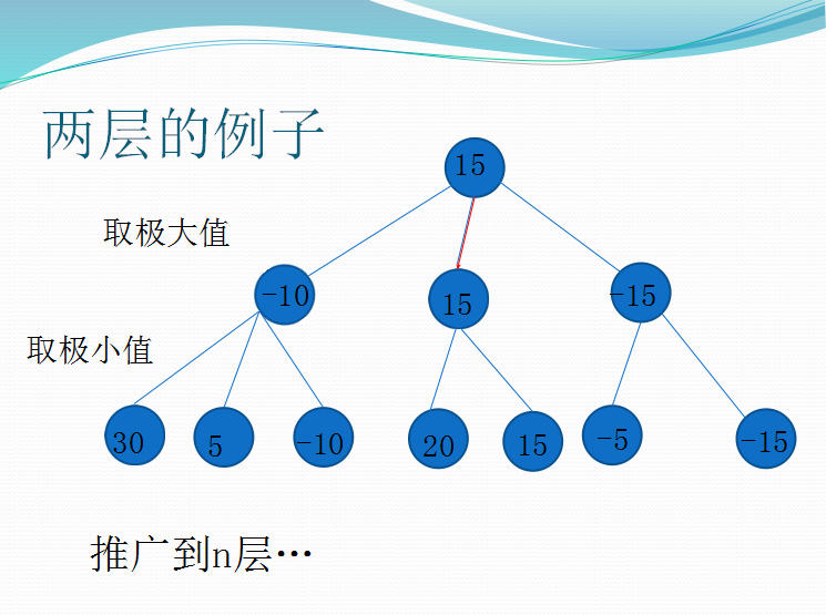 極大極小值搜尋實例