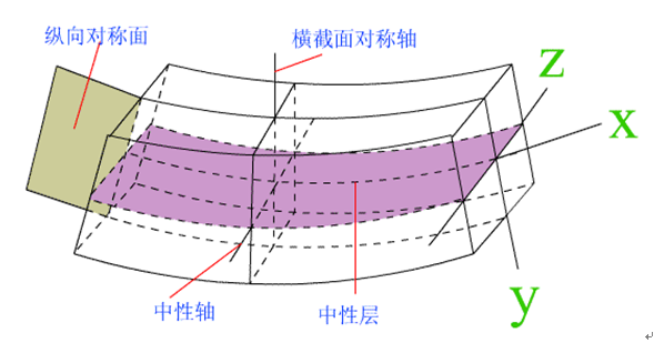 中性軸