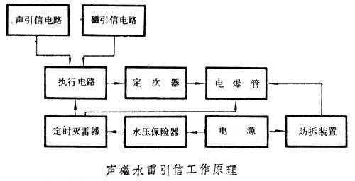 聲磁水雷