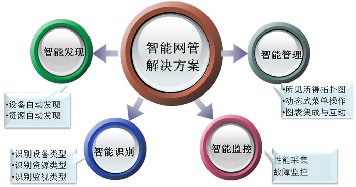 sugarnms智慧型化技術