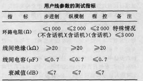 用戶線參數測試